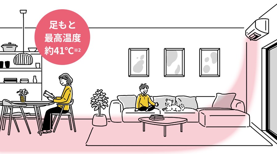 暖房が足もとを暖めるイメージ。最高温度約41度