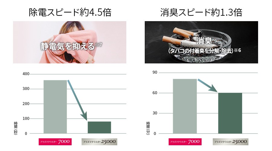 プラズマクラスター25000とプラズマクラスター7000の静電気の除電スピード、付着タバコ臭の消臭スピード比較表。プラズマクラスター25000は除電スピード約4.5倍、消臭スピード約1.3倍