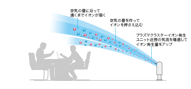 IG-501YA | 床置き型プラズマクラスターイオン発生機｜空気清浄機