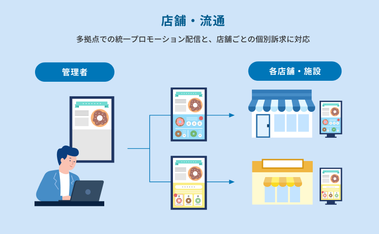 店舗・流通：多拠点での統一プロモーション配信と、店舗ごとの個別訴求に対応