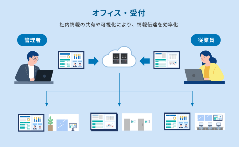 オフィス・受付：社内情報の共有や可視化により、情報伝達を効率化