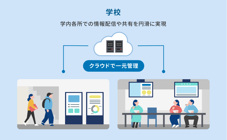 学校：学内各所での情報配信や共有を円滑に実現