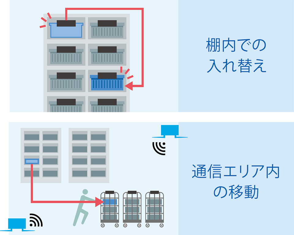 無線方式を採用しているので、通信エリア内でのフリーレイアウトを実現