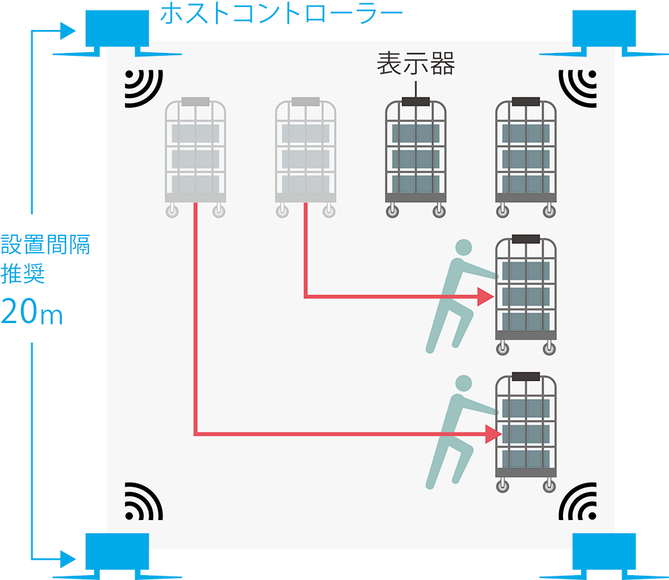 ホストコントローラーの設置間隔は推奨20m