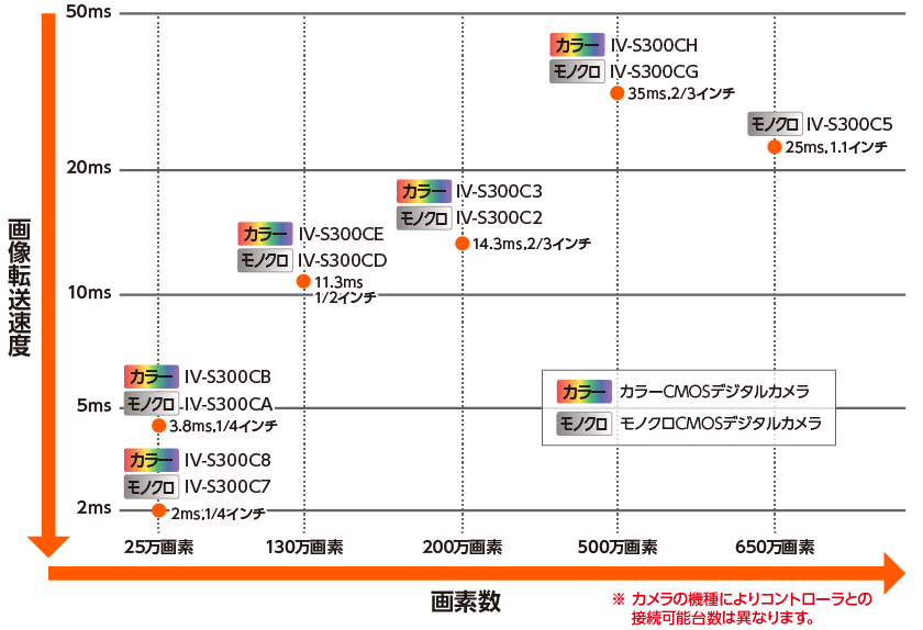 カメララインアップ図、IV-S300CH、IV-S300CG、IV-S300C5、IV-S300C3、IV-S300C2、IV-S300CE、IV-S300CD、IV-S300CB、IV-S300CA、IV-S300C8、IV-S300C7　※カメラの機種により各コントローラとの接続可能台数は異なります。