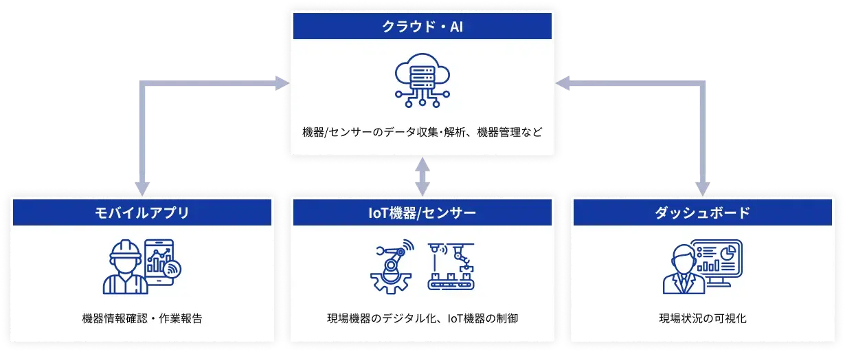 クラウド・AI - 機器/センサーのデータ収集･解析、機器管理など | モバイルアプリ - 機器情報確認・作業報告 | IoT機器/センサー - 現場機器のデジタル化、IoT機器の制御 | ダッシュボード - 現場状況の可視化