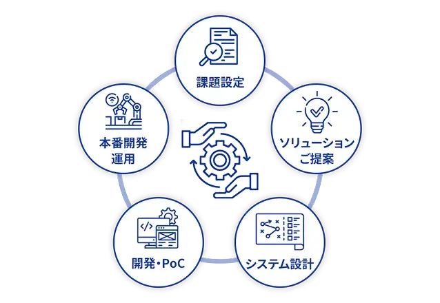 課題設定→ソリューションご提案→システム設計→開発・PoC→本番開発・運用