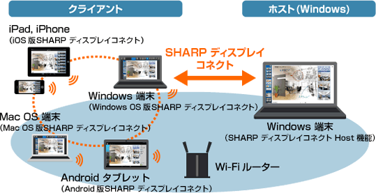 SHARP ディスプレイコネクト｜インフォメーションディスプレイ：シャープ