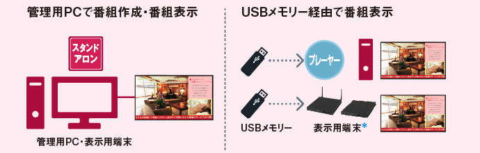 スタンドアロン版 システム構成例