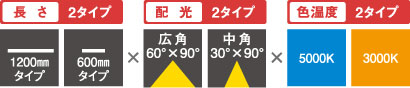 「長さ2タイプ 1200mmタイプ 600mmタイプ」 「配光2タイプ 広角60°×90° 広角30°×90°」 「色温度2タイプ 5000k 3000k」