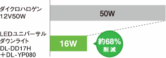 「ダイクロハロゲン12V50W 50W」「LEDユニバーサルダウンライトDL-DD17H 16W」約68%削減