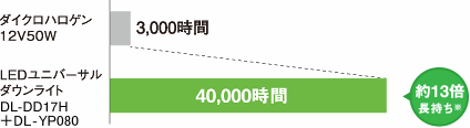 「ダイクロハロゲン12V50W 3,000時間」「LEDユニバーサルダウンライトDL-DD17H 40,000時間」約13倍長持ち