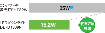 「コンパクト型蛍光灯FHT32W 35W」「LEDダウンライトDL-D1509N 15.2W」約57%削減