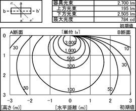 器具光束:2700lm 上方光束:195lm 下方光束:2505lm 最大光度:784cd