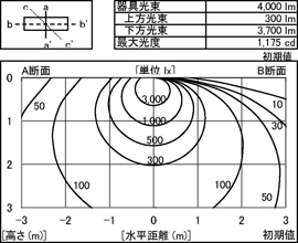 器具光束:4000lm 上方光束:300lm 下方光束:3700lm 最大光度:1175cd