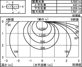 器具光束:5500lm 上方光束:442lm 下方光束:5058lm 最大光度:1581cd