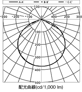 DL-EL15N-S 配光曲線（cd/1,000 lm）