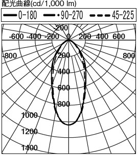 DL-EL36N-W 配光曲線（cd/1,000 lm）