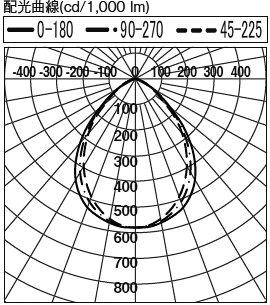 DL-EL03L-W 配光曲線（cd/1,000 lm）
