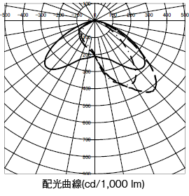 DL-EL41N-W 配光曲線（cd/1,000 lm）
