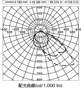 DL-EL50N-W 配光曲線（cd/1,000 lm）