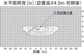 水平面照度[lx] （設置高さ4.5m 初期値）距離[m]