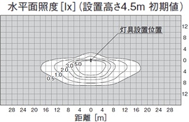 水平面照度[lx] （設置高さ4.5m 初期値）距離[m]