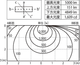 器具光束:5000lm 上方光束:151lm 下方光束:4849lm 最大光度:1,609cd