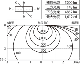 器具光束:5000lm 上方光束:148lm 下方光束:4852lm 最大光度:1,612cd