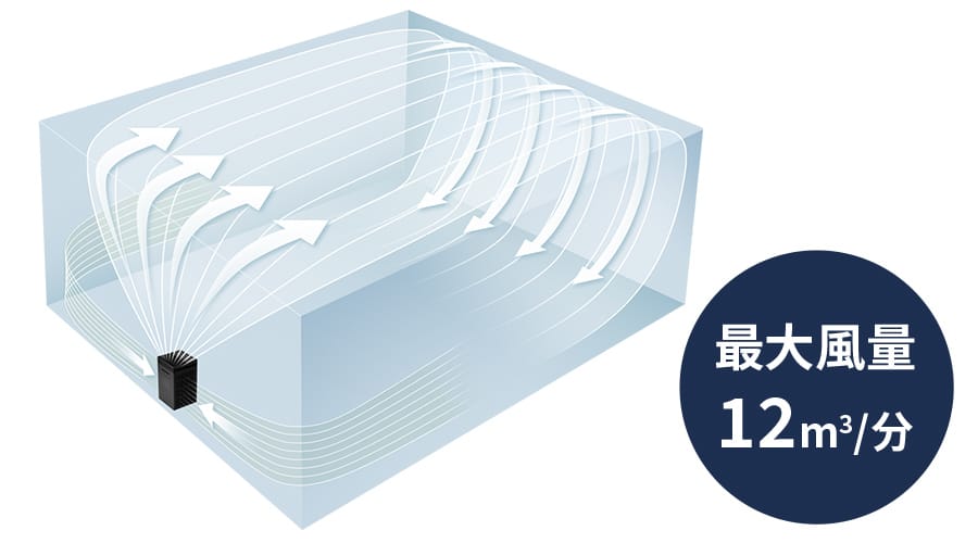 最大風量12m³/分で部屋全体に空気を行き渡らせるFU-M1200の動作イメージ図。