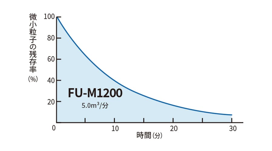 FU-M1200の微小粒子残存率グラフ。時間の経過とともに、5.0m³/分の性能で微小粒子の残存率が低下する様子を示しています。