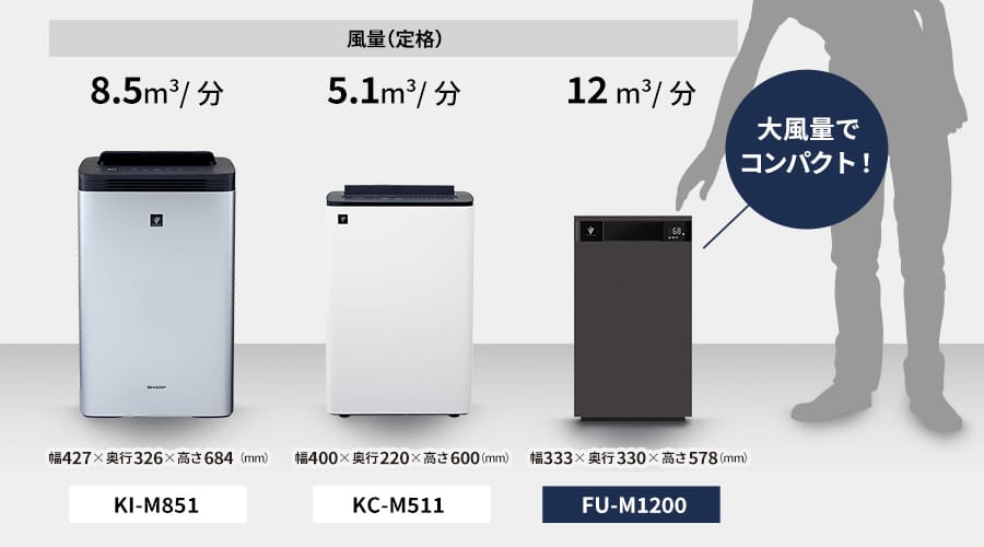 KI-M851、KC-M511、FU-M1200の風量とサイズ比較。FU-M1200は12m³/分の大風量でありながら最もコンパクトなデザインが特徴。