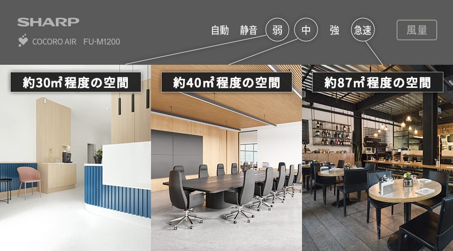 FU-M1200の5段階風量モード（自動、静音、弱、中、強、急速）を、オフィスロビー、会議室、レストランなど多様な空間やシーンに合わせて最適な風量に調整できることを示すイメージ。