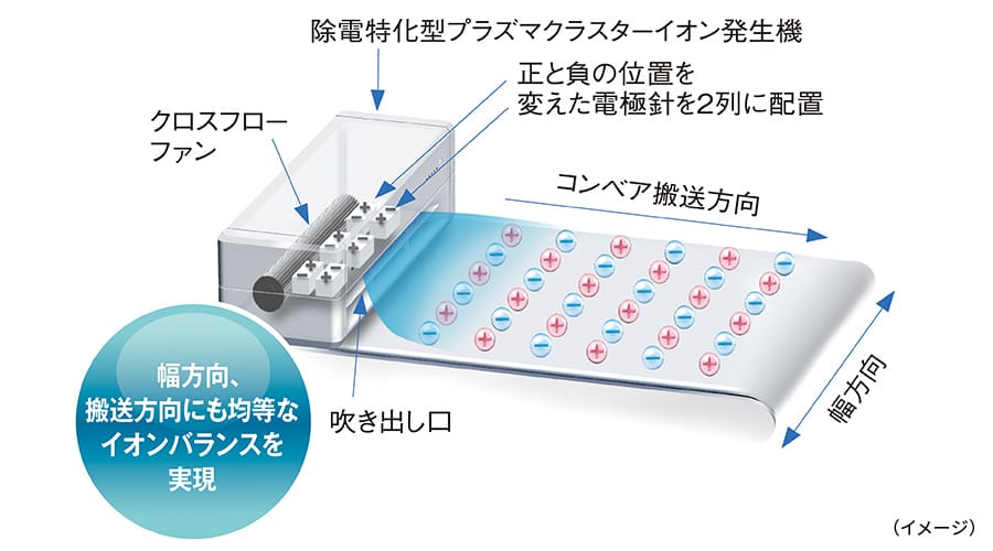 優れたイオンバランスを実現イメージ