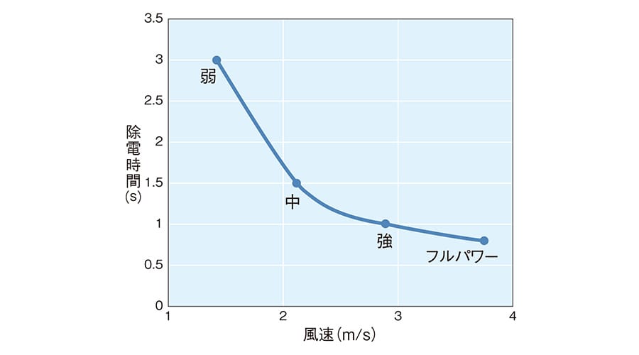 除電時問×風速図のグラフ