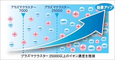 付着カビ菌、付着ウイルスの作用まで抑える 効果アップ プラズマクラスター25000以上のイオン濃度を推奨