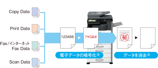 特長-セキュリティ-|デジタルフルカラー複合機 MX-3117FN / MX 特長-セキュリティ-|デジタルフルカラー複合機 MX-3117FN / MX
