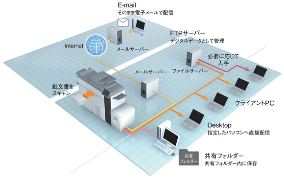 読み取ったデータを送信して活用できる