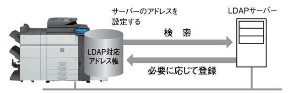 入力の手間が減らせるLDAP対応アドレス帳