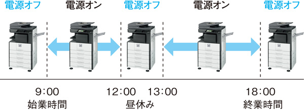 特長-環境性能-｜モノクロ複合機 MX-M316G｜複合機／コピー機