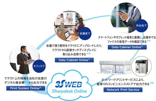 クラウドサービス3sweb Sharpdesk Online