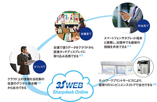 3sweb® Sharpdesk Online®