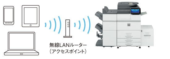 ■無線LANインフラストラクチャモード