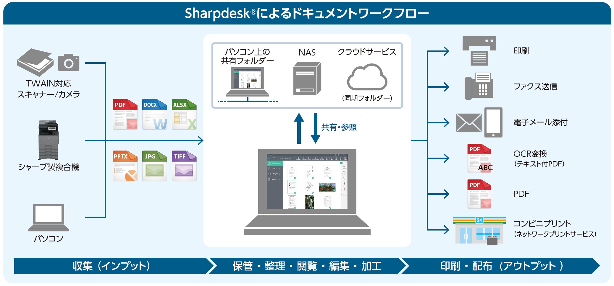 働き方の改革を目指すオフィスを支援する文書管理ソフトウェア