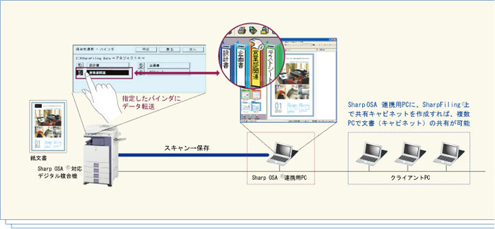 さらに便利で使いやすく、SharpFiling®（ver.4.0以降）と Sharp OSA® との連携を実現