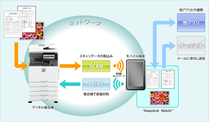 モバイルプリント スキャン アプリ Sharpdesk Mobile 複合機 コピー機 プリンター関連商品 オフィスソリューション シャープ