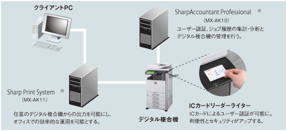 SharpAccountant Professional®、ICカードリーダーライター