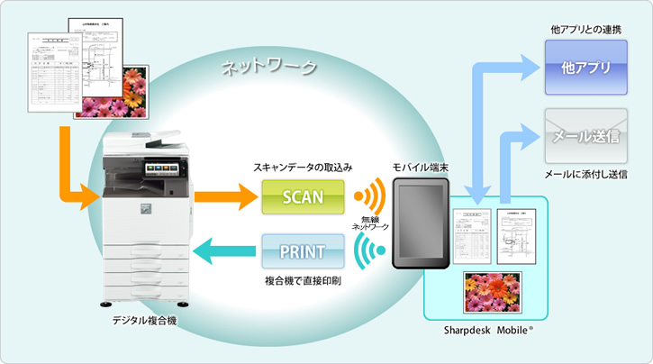 Sharpdesk Mobile モバイル連携ソリューション オフィス