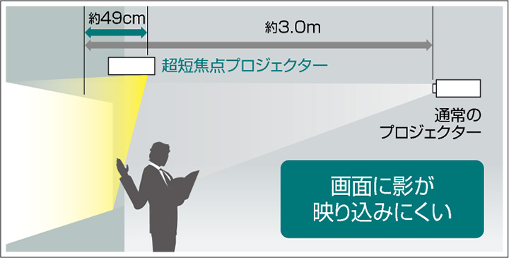 PG-LU300Z（3,000ルーメン）｜業務用レーザー超短焦点プロジェクター 