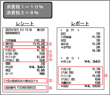 シャープ電子レジスタ インボイス・軽減税率への対応状況について 